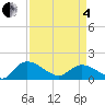Yauhannah Bridge tide chart for Friday, April 4, 2025