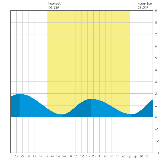 Yauhannah Bridge tide chart for Tuesday, May 13, 2025