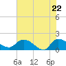 Yauhannah Bridge tide chart for Thursday, May 22, 2025