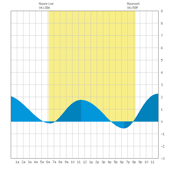 Yauhannah Bridge tide chart for Sunday, May 25, 2025