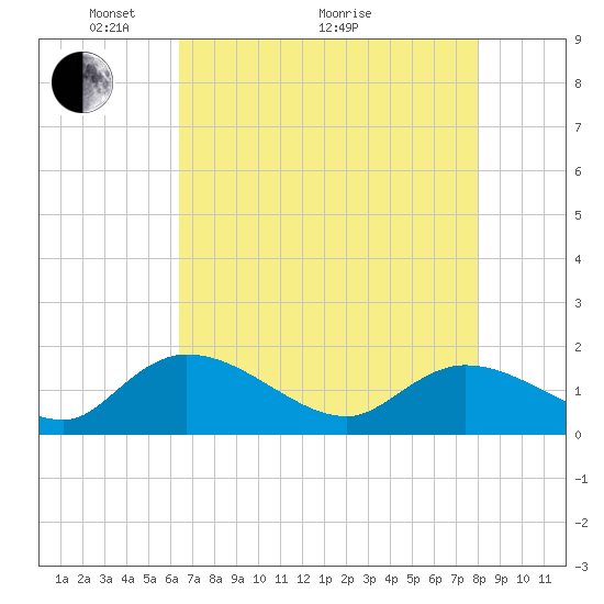 Yauhannah Bridge tide chart for Sunday, May 4, 2025