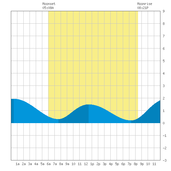 Yauhannah Bridge tide chart for Tuesday, June 10, 2025