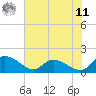 Yauhannah Bridge tide chart for Wednesday, June 11, 2025