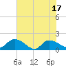 Yauhannah Bridge tide chart for Tuesday, June 17, 2025