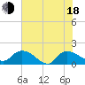 Yauhannah Bridge tide chart for Wednesday, June 18, 2025