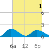 Yauhannah Bridge tide chart for Sunday, June 1, 2025