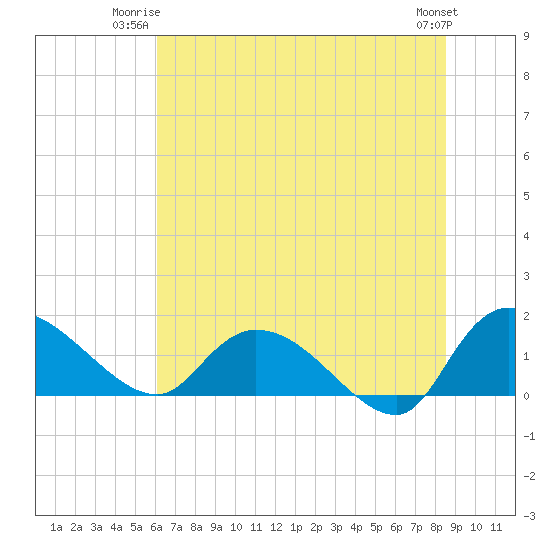 Yauhannah Bridge tide chart for Monday, June 23, 2025