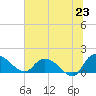 Yauhannah Bridge tide chart for Monday, June 23, 2025