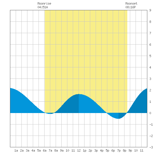 Yauhannah Bridge tide chart for Tuesday, June 24, 2025