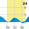 Yauhannah Bridge tide chart for Tuesday, June 24, 2025