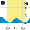 Yauhannah Bridge tide chart for Wednesday, June 25, 2025