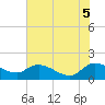 Yauhannah Bridge tide chart for Thursday, June 5, 2025