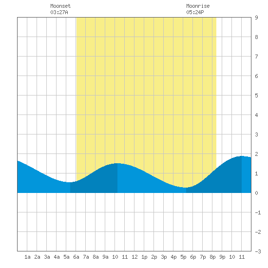 Yauhannah Bridge tide chart for Saturday, June 7, 2025