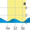 Yauhannah Bridge tide chart for Sunday, June 8, 2025