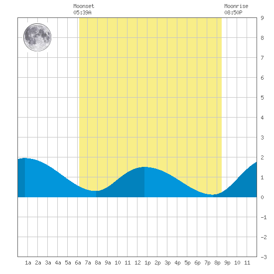 Yauhannah Bridge tide chart for Thursday, July 10, 2025