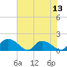 Yauhannah Bridge tide chart for Sunday, July 13, 2025