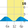 Yauhannah Bridge tide chart for Wednesday, July 16, 2025
