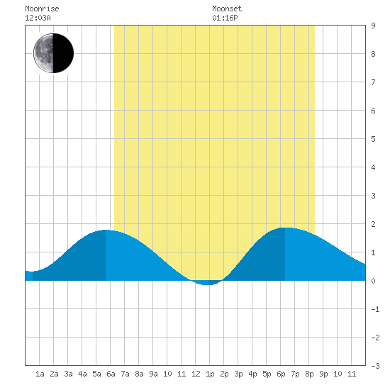 Yauhannah Bridge tide chart for Thursday, July 17, 2025