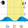 Yauhannah Bridge tide chart for Thursday, July 17, 2025
