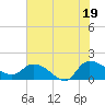 Yauhannah Bridge tide chart for Saturday, July 19, 2025