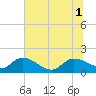 Yauhannah Bridge tide chart for Tuesday, July 1, 2025