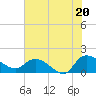 Yauhannah Bridge tide chart for Sunday, July 20, 2025