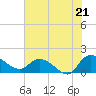 Yauhannah Bridge tide chart for Monday, July 21, 2025