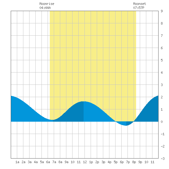 Yauhannah Bridge tide chart for Wednesday, July 23, 2025
