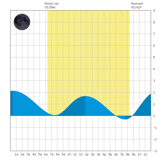 Yauhannah Bridge tide chart for Thursday, July 24, 2025