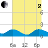 Yauhannah Bridge tide chart for Wednesday, July 2, 2025