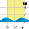 Yauhannah Bridge tide chart for Wednesday, July 30, 2025