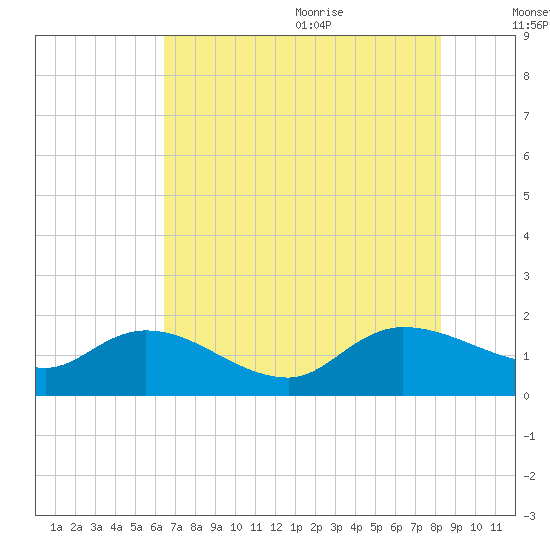 Yauhannah Bridge tide chart for Thursday, July 31, 2025