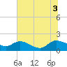 Yauhannah Bridge tide chart for Thursday, July 3, 2025