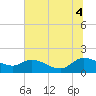 Yauhannah Bridge tide chart for Friday, July 4, 2025