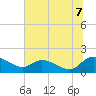 Yauhannah Bridge tide chart for Monday, July 7, 2025