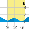 Yauhannah Bridge tide chart for Tuesday, July 8, 2025