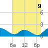 Yauhannah Bridge tide chart for Wednesday, July 9, 2025