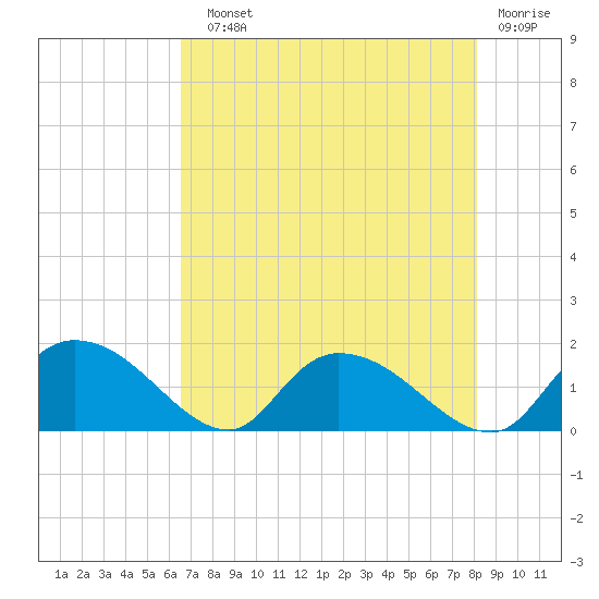 Yauhannah Bridge tide chart for Sunday, August 10, 2025
