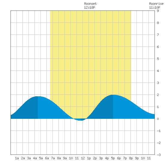 Yauhannah Bridge tide chart for Thursday, August 14, 2025
