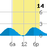 Yauhannah Bridge tide chart for Thursday, August 14, 2025