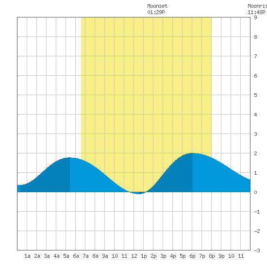 Yauhannah Bridge tide chart for Friday, August 15, 2025