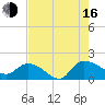 Yauhannah Bridge tide chart for Saturday, August 16, 2025