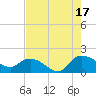 Yauhannah Bridge tide chart for Sunday, August 17, 2025