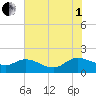 Yauhannah Bridge tide chart for Friday, August 1, 2025
