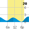 Yauhannah Bridge tide chart for Wednesday, August 20, 2025