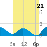 Yauhannah Bridge tide chart for Thursday, August 21, 2025