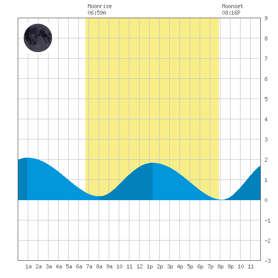 Yauhannah Bridge tide chart for Saturday, August 23, 2025