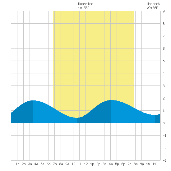 Yauhannah Bridge tide chart for Wednesday, August 27, 2025