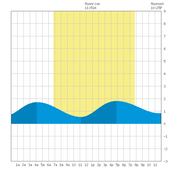 Yauhannah Bridge tide chart for Thursday, August 28, 2025