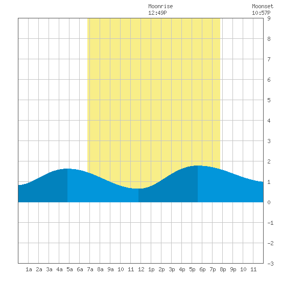 Yauhannah Bridge tide chart for Friday, August 29, 2025